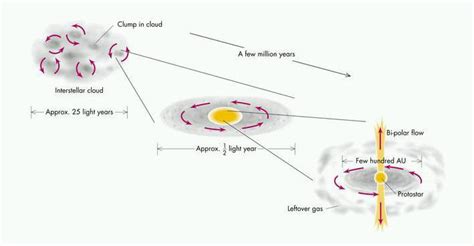 Protostar Diagram