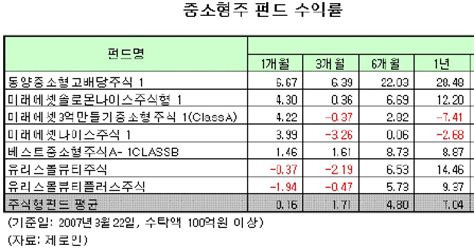 코스닥 봄바람에 중소형주펀드 활짝