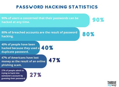 32 Password Statistics 2023 Data Protection And Security Thrivemyway