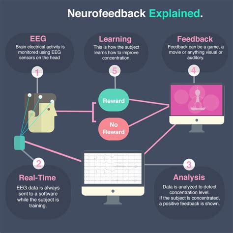 Neurofeedback Time To Thrive Therapy