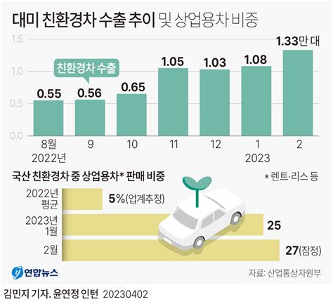 그래픽 대미 친환경차 수출 추이 및 상업용차 비중 연합뉴스