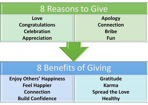 8 Reasons For And Benefits Of Giving Ccc Blog 8 Reasons For And