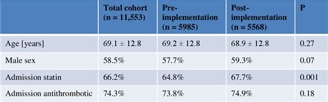 Table 1 From Leveraging Clinical Decision Support Tools To Improve Guideline Directed Medical