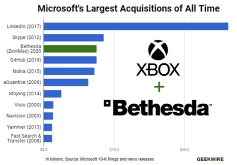 What To Expect From Microsoft S Blockbuster Bethesda Acquisition As