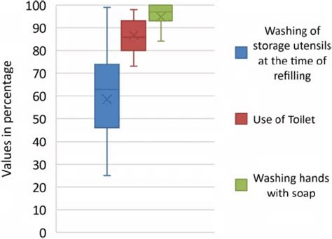 | Other hygiene practices. | Download Scientific Diagram