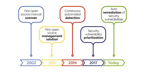 What Is Software Composition Analysis Sca