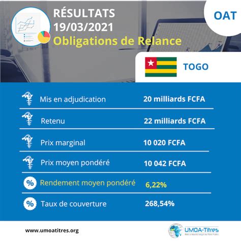 Obligations de Relance le Togo lève 22 milliards FCFA Site officiel