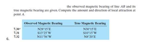 Solved The Observed Magnetic Bearing Of Line AB And Its True Chegg