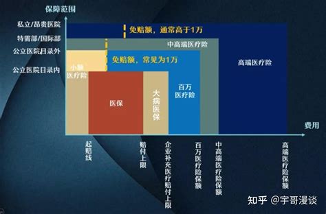 医疗险之三：中高端和高端医疗险 知乎