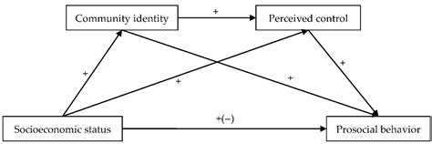 Ijerph Free Full Text Socioeconomic Status And Prosocial Behavior