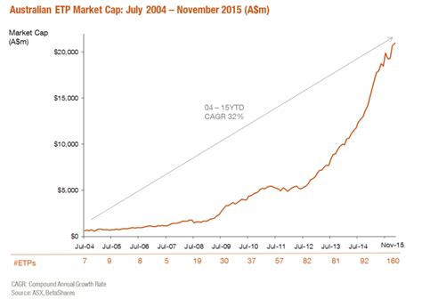 BetaShares Australian ETF Review November 2015 Ilan Israelstam