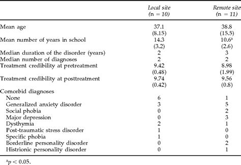 Table 1 From Delivering Cognitive Behavior Therapy For Panic Disorder