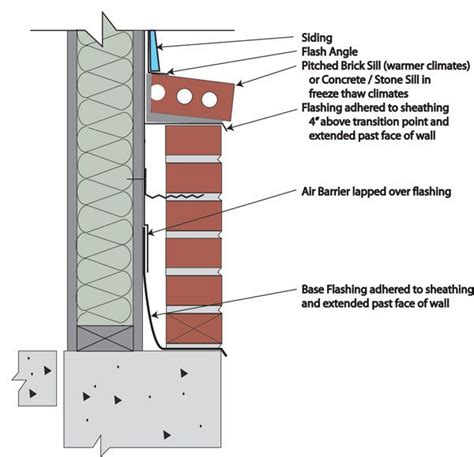 Flashing Should Always Be Extended At Least 34 Beyond The Face Of The