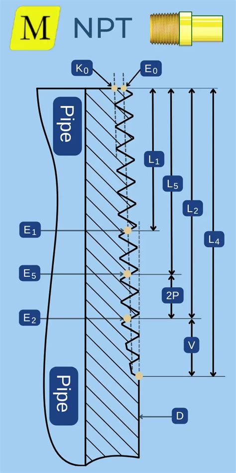 Nationales Rohrgewinde NPT Abmessungen Und Formeln