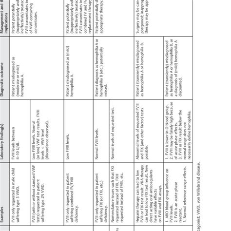 Summary Of Pre Preanalytical Preanalytical Analytical And