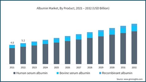 Albumin Market Size & Share, Analysis Report 2024-2032