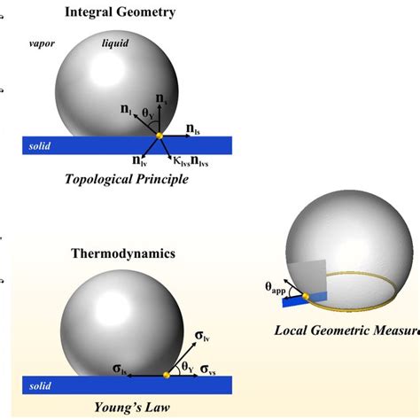 The Schematic Illustration Of Topological Principle Based On Integral