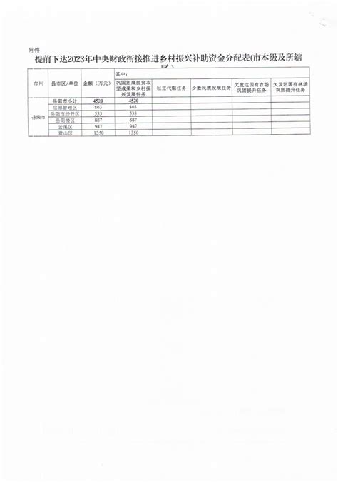 市财政局关于提前下达2023年中央财政衔接推进乡村振兴补助资金的通知 岳阳市云溪区政府门户网站