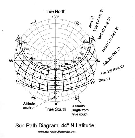 Sun-Path Diagram, 44º N Latitude