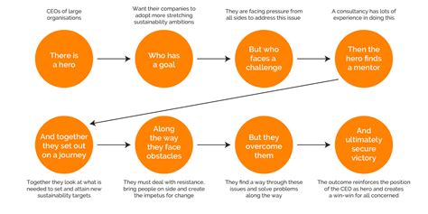 How Storytelling Frameworks Help You Engage Your Audience Ft Longitude