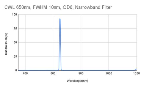 650nm Bandpass Filter Syronoptics