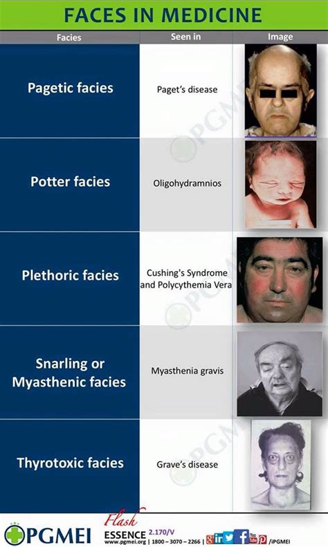 Atlas of Medical Facies in 6 Images | Faculty of Medicine