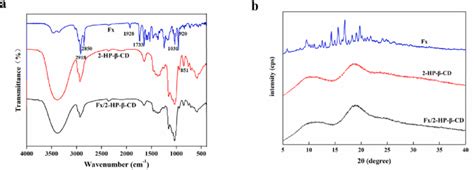 The Ft Ir Spectra A And Powder Xrd Patterns B Of Fx 2 Hp β Cd And Download Scientific