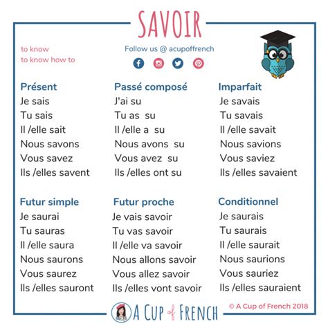 Savoir Conjugation Passe Compose