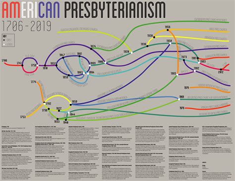 A Visual Timeline Of American Presbyterianism 1706 2019