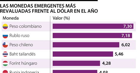 Peso Se Consolida Como Moneda Emergente Más Revaluada Frente Al Dólar En El Año