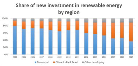 Is Investment In Renewable Energy Drying Up IG Australia