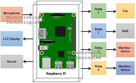 Voice Controlled Home Automation Using Raspberry Pi Microtronics