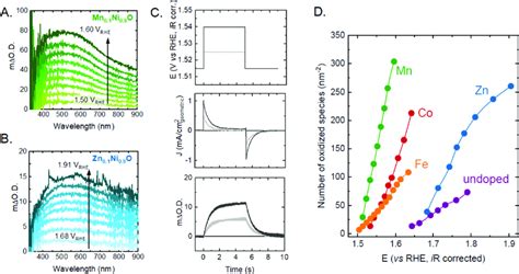 Operando Uvvis Spectra As A Function Of Potential For A Mn Ni