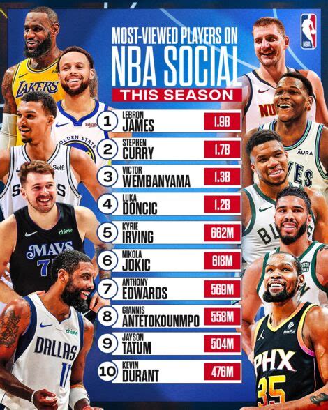 Nba Social Rankings Lebron James Stephen Curry Lead 2023 24 List