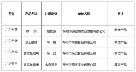 喜訊！梅州4個農產品榮獲廣東省第三屆「十大名牌」農產品稱號 每日頭條