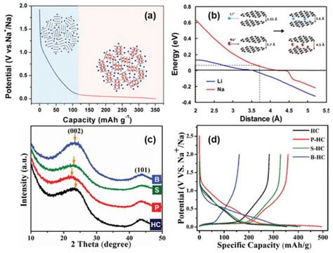 Molecules Free Full Text Hard Carbons As Anodes In Sodium Ion Batteries Sodium Storage