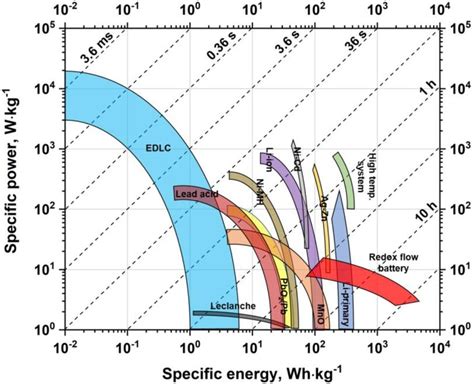 The Ragone Plot Presenting Specific Power And Energy Values Reached By