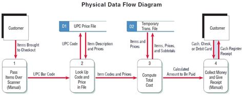 Are There Differences Between Logical And Physical Data Flow