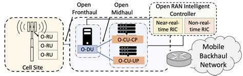 An Overview Of Open Ran Basics Recent Advances And Future Research