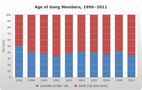 National Youth Gang Survey Analysis: Demographics | National Gang Center