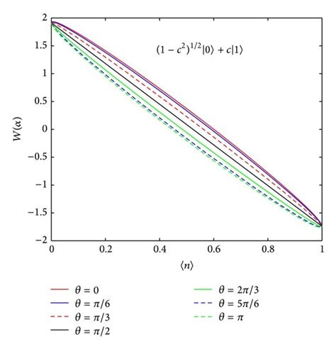 The Wigner Functions For Superposition Of Number Eigenstates Versus N