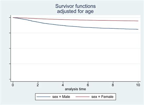 Standardised Survival Curves Sex Differences In Survival Paul W Dickman