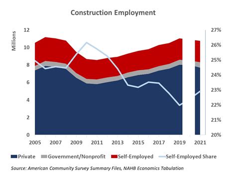 Construction Self Employment Rises Post Pandemic Finansdirekt24 Se