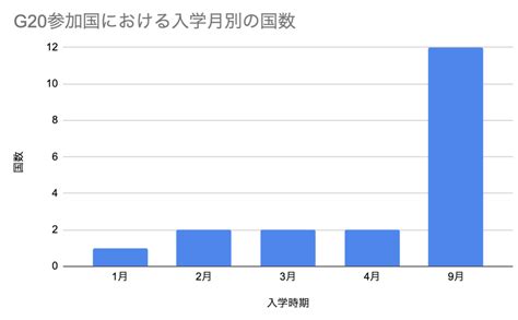 9月入学は多いの？秋季入学のメリット・デメリットと日本が4月入学の理由を紹介！ データで越境者に寄り添うメディア データのじかん