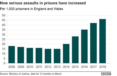 Prison Assaults In England And Wales At Record High Bbc News