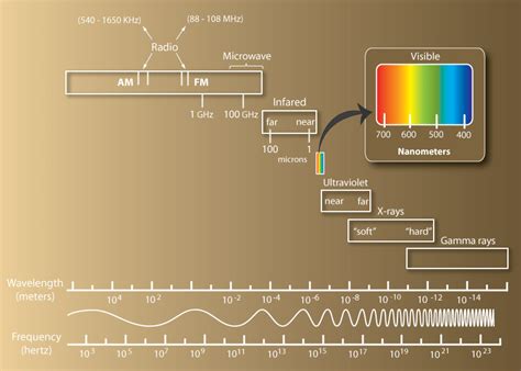 Electromagnetic Spectrum