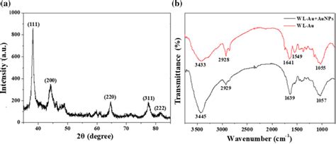 A Xrd Spectrum Of Aunps Syntheszied By Cell Free Extracts Of