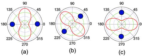 Color Online Polar Plots Of The Values Of Φip F R 2 As The