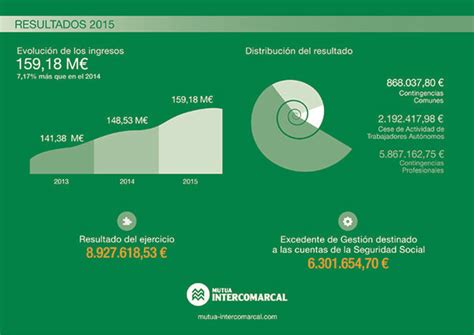 Mutua Intercomarcal Eleva Un 7 17 Los Ingresos Hasta Los 159 18