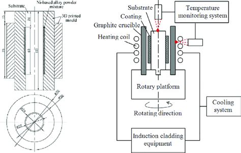 Schematic Illustration Of A The Coating Deposition Mould And B The